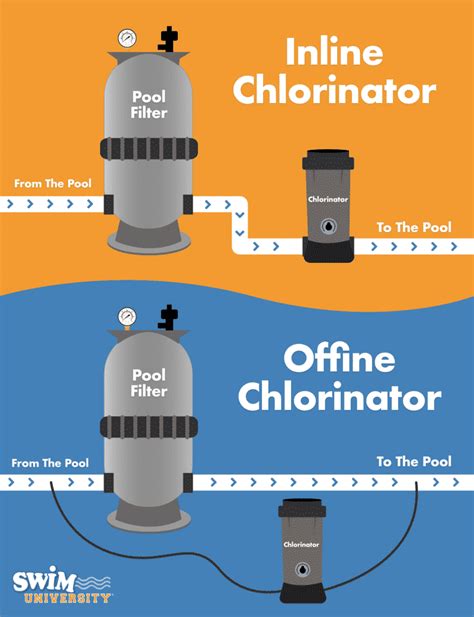 hook up pool chlorinator